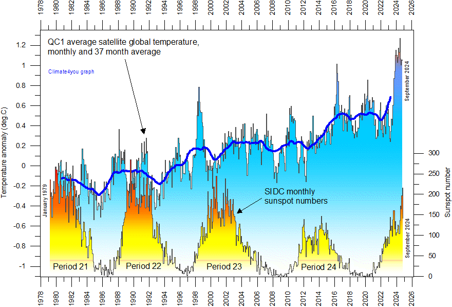 Climate4you Sun